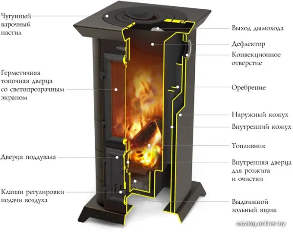 Свободностоящая печь-камин Термофор Статика Тетра — фото 2